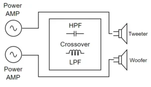 트위터와 우퍼를 각각 독립 앰프로 구동하는 바이앰프 스피커 연결도와 크로스오버 동작 설명