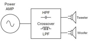 파워앰프와 패시브 크로스오버를 거쳐 트위터와 우퍼로 신호가 분리되는 스피커 연결 구조도