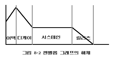 엔벨롭 그래프의 해체