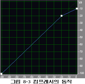 컴프레서의 동작 그래프