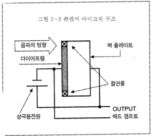 초보의 초보 음향 공개강좌 2-3 콘덴서 마이크의 구조