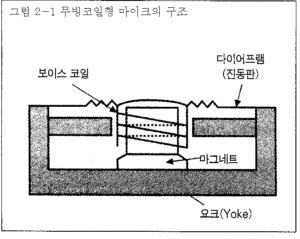 초보의 초보 음향 공개강좌 2-1 다이나믹 마이크의 구조