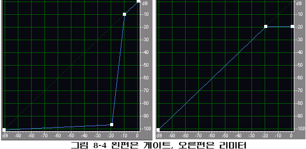 게이트와 리미터 비교 그래프