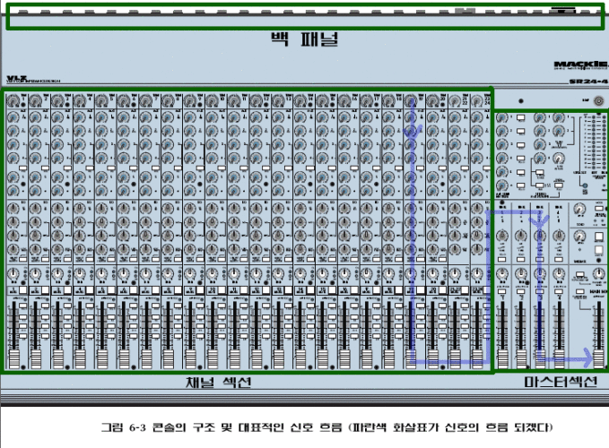 믹싱 콘솔의 구조와 신호 흐름도 (백패널·채널·마스터 섹션 구분)