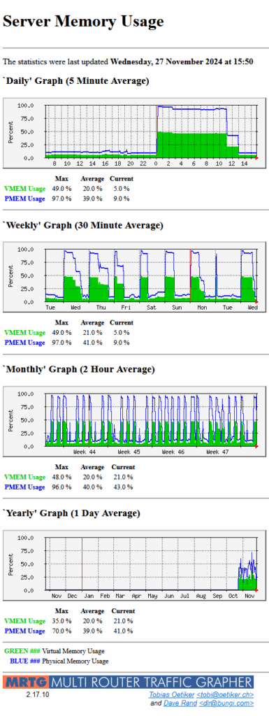 MRTG로 생성된 서버 메모리 사용량 그래프 화면으로 Daily, Weekly, Monthly, Yearly 사용률이 표시된 예시