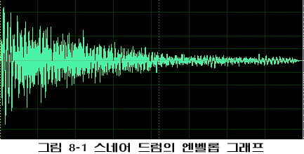 스네어 드럼의 엔벨롭 그래프