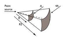 점음원(Point Source)의 분산각도에 따라 거리 증가 시 음압이 확산되어 면적이 커지는 원리를 설명하는 도식