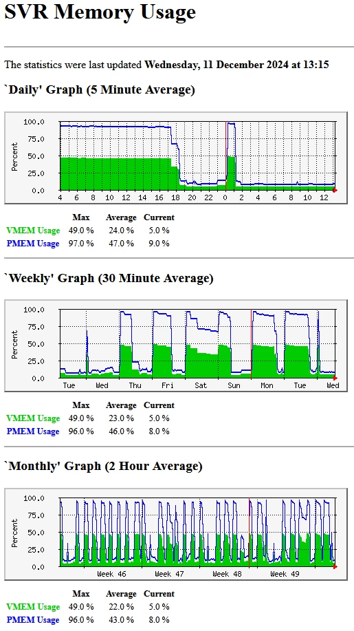 MRTG로 윈도우 시스템의 가상 메모리와 실제 메모리 사용률을 일간·주간·월간 그래프로 모니터링한 화면