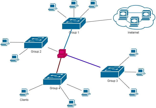 한 대의 호스트가 네 개의 독립된 네트워크 그룹에 모두 연결된 구조