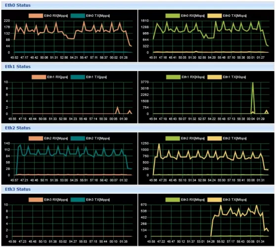넥스지 VForce UTM 장비의 웹 UI에서 표시되는 eth0~eth3 인터페이스의 실시간 트래픽 그래프 화면으로, RX와 TX의 Mbps 및 pps 수치가 나타나 있다.