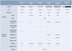 넥스지 VForce UTM 500부터 4500, FW 60S까지 모델별 CPU, 메모리, 스토리지, 네트워크 포트 구성을 비교한 제품 라인업 표.