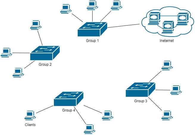 그룹1·그룹2·그룹3·그룹4가 서로 분리된 형태로 구성된 폐쇄망 네트워크 구조도