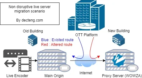 Non Disruptive live server migration