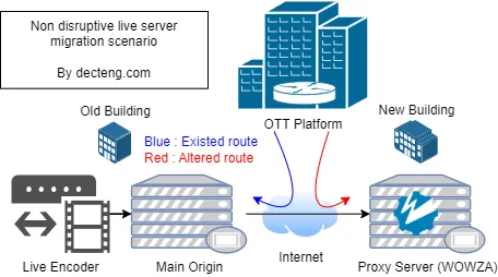 Non Disruptive live server migration OTT 플랫폼에서 새로운 위치의 오리진에 접속할 수 있도록 기존 오리진의 스트림읠 재전송 하는 구조도