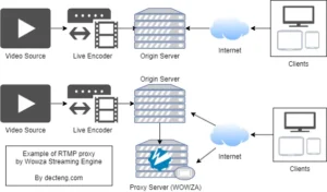 RTMP Proxy with WOWZA RTMP 프록시를 통해 클라이언트의 부하를 분산하는 모습