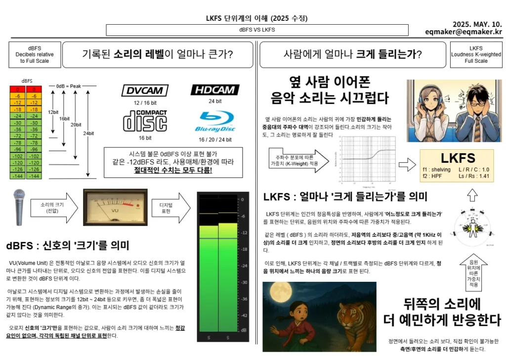 LKFS 단위계의 이해 2025 The image explains sound levels using dBFS and LKFS measurements, detailing audio formats, dynamic range, and perceived loudness, serving as an educational resource for audio production.