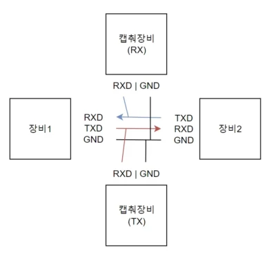 03 Serialdata Capture Diagram 시리얼 통신 장비간의 통신신호를 중간에서 캡춰하기 위한 개념도. 캡춰장비는 장비간의 통신에 사용되는 2가닥의 선을 모두 RXD 로 받는다.