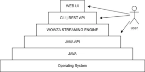 Struct OS - JAVA - JAVA API - 와우자 스트리밍 엔진 - CLI / REST API - WEB UI 로 이어지는 와우자의 동작 구조