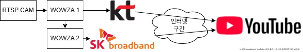 Two Wowza to Youtube 유튜브 라이브 연동 시험 : KT vs SK